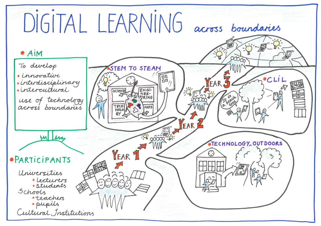 Digital Learning Across Boundaries